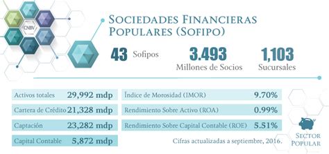 sfuc mexico|Sociedades Financieras Populares, Sociedades Financieras .